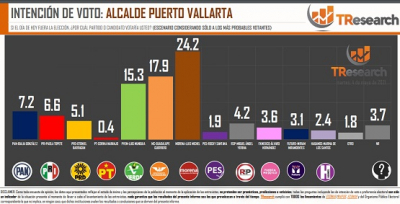 Morena aventaja en PV; tiene el 24.2 % de la intención del voto; MC el 17.9 % y el PVEM el 15.3 %