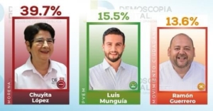 Muestreo de “Demoscopía Digital” coloca a Chuyita López con el 39.7 de las preferencias electorales… El análisis